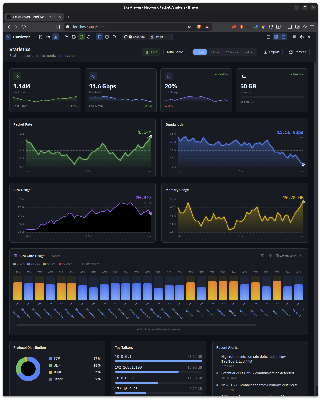ExaViewer statistics view with real-time packet rate, bandwidth, CPU, memory charts, per-core usage, protocol distribution, and top talkers